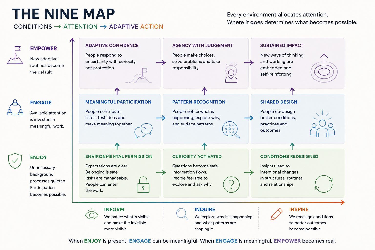 The Synnovate Lens — Nine Map of movement and possibility