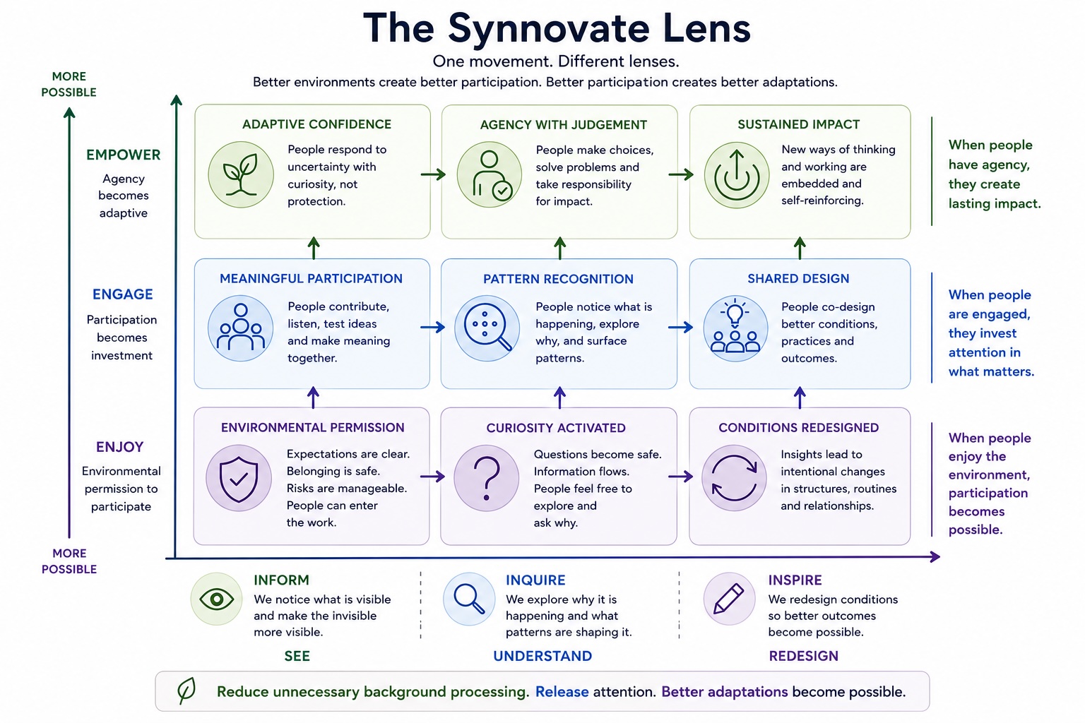 The Synnovate Lens — Nine Map of movement and possibility